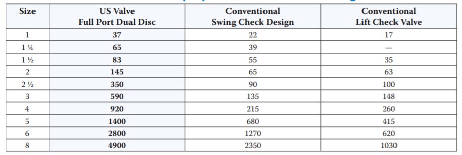 Techno Flow Coefficients vs Conventional Designs